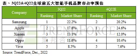 最新苹果手机价格表官网（2022年第三季度智能手机畅销排行榜）