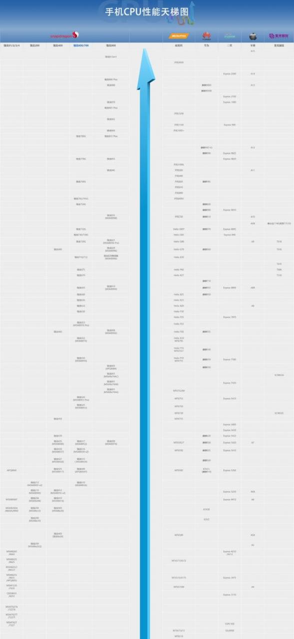 手机cpu天梯图（手机cpu天梯图最详细）