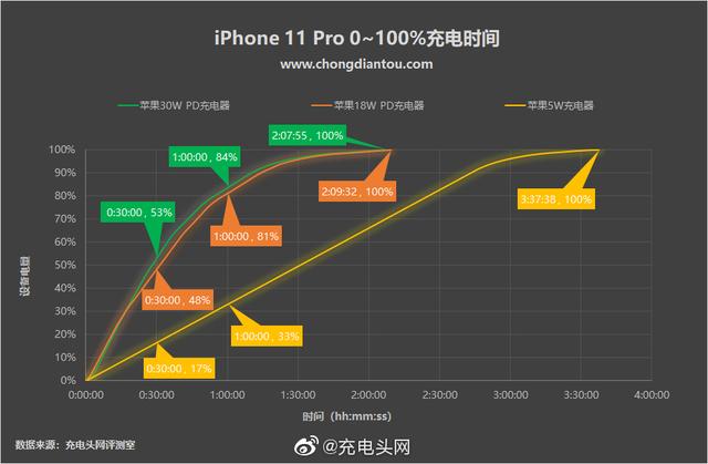 pd快充是什么意思（一口气搞懂iphone11pd快充）