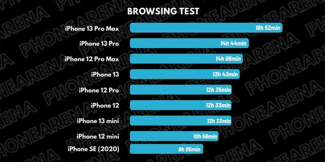 iphone续航排名实测（9部iPhone续航对比）