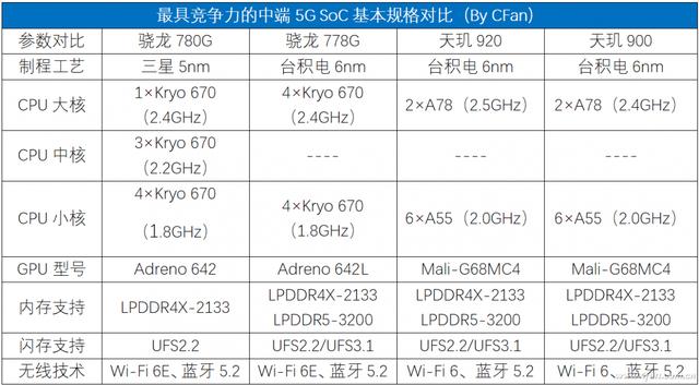 骁龙778g和天玑900哪个好（天玑900和骁龙778G对比）