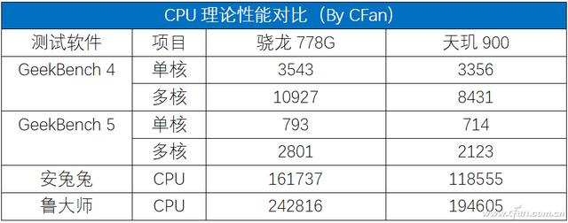 骁龙778g和天玑900哪个好（天玑900和骁龙778G对比）