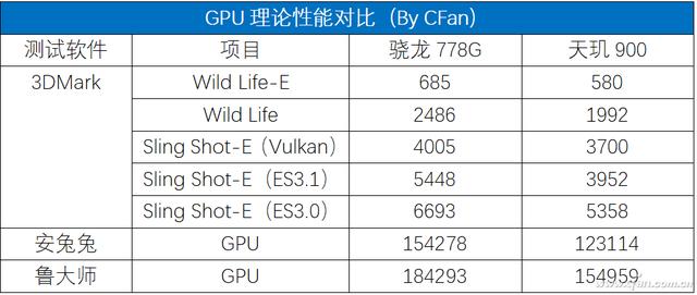 骁龙778g和天玑900哪个好（天玑900和骁龙778G对比）