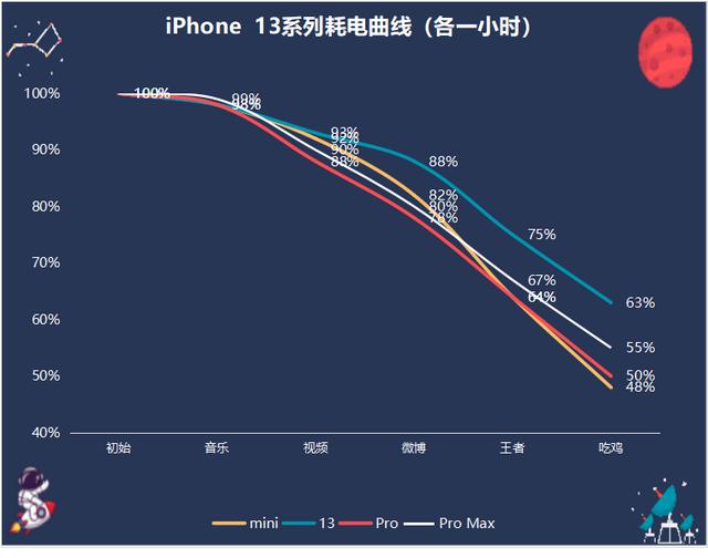 苹果13续航能力怎么样（iphone13系列续航测试）