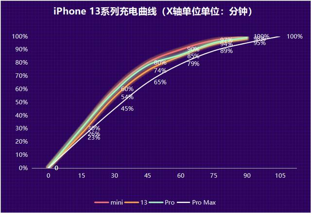 苹果13续航能力怎么样（iphone13系列续航测试）