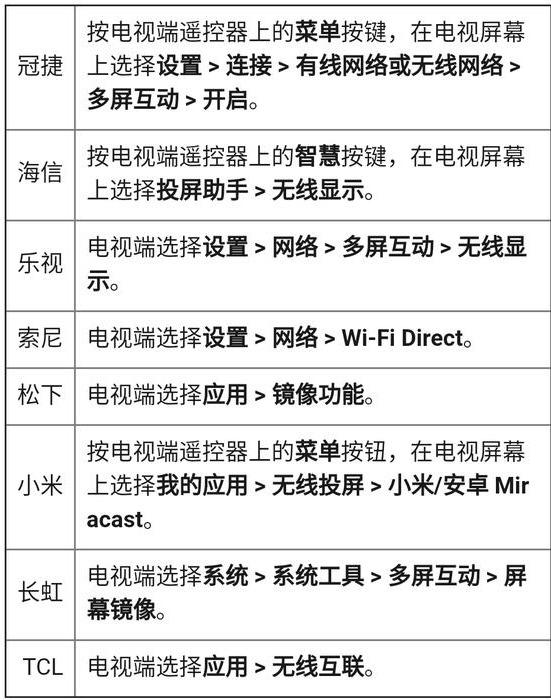 华为手机怎么投屏到电视步骤（华为手机投屏电视的最佳方法）