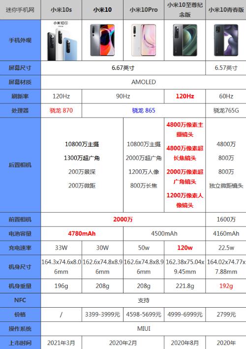 小米10和小米10s哪个好（小米10系列性价比对比）