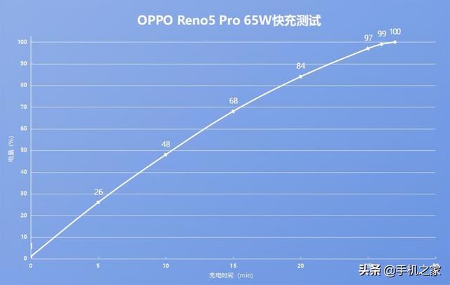 opporeno5pro参数配置（opporeno5pro体验评测）