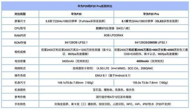 p20和p20pro有啥区别（华为p20和p20pro的差距）