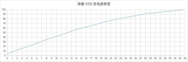 荣耀x30手机质量怎么样（荣耀X30体验评测）