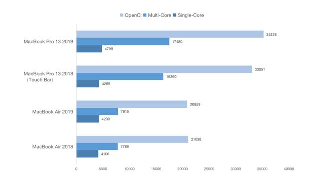 macbookpro和air区别（macbookair与pro哪个好）