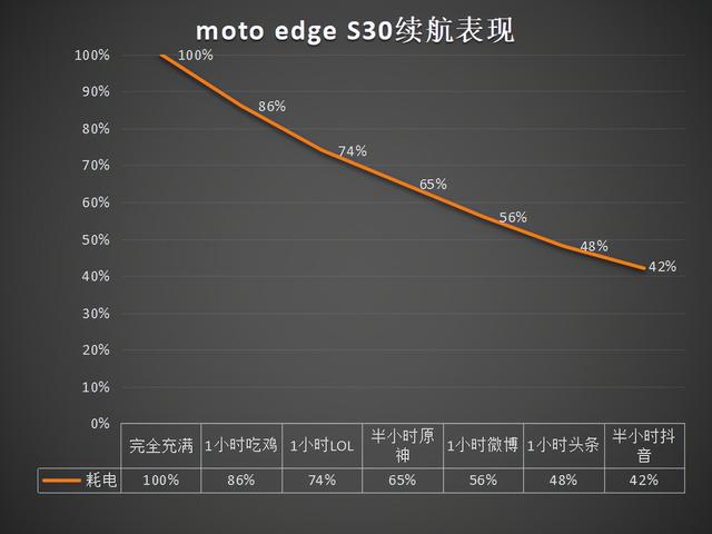 摩托罗拉edges30手机怎么样（motoedges30体验评测）