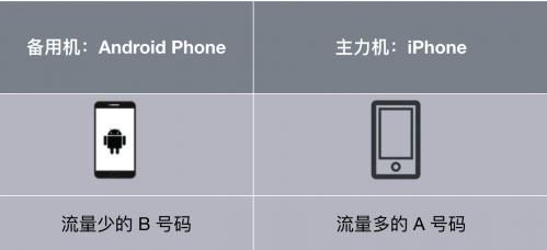 苹果双卡双待怎么设置（iphone双卡双待详解）