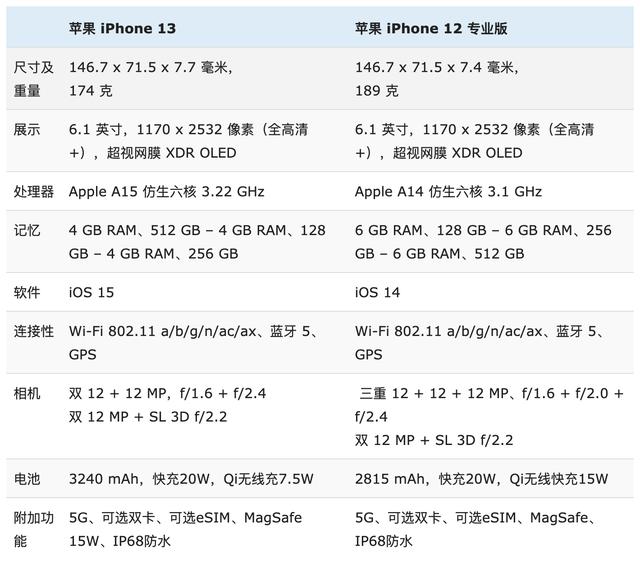 苹果12pro和苹果13参数对比（苹果13和12pro的优缺点）