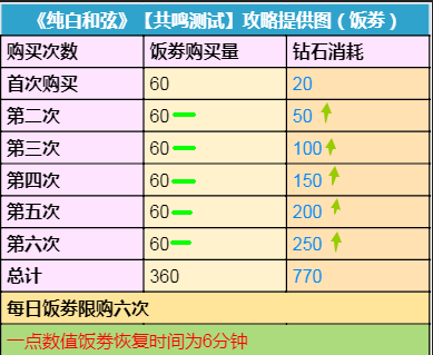 这里专门讲饭劵的攻略