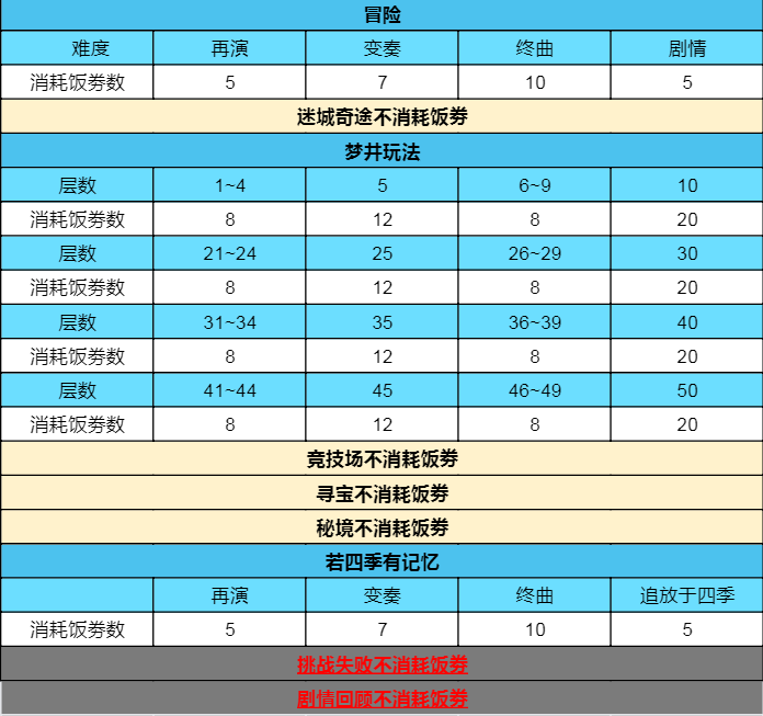 这里专门讲饭劵的攻略