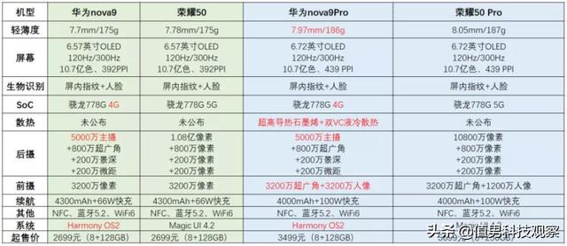 荣耀50和华为nova9哪个好（华为nova9和荣耀50全面对比）