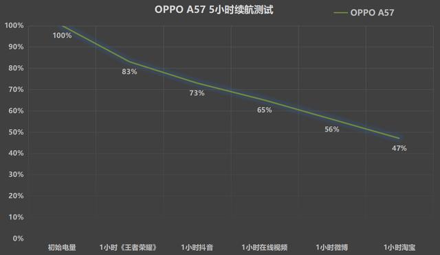 oppoa57手机怎么样（oppoa57体验评测）