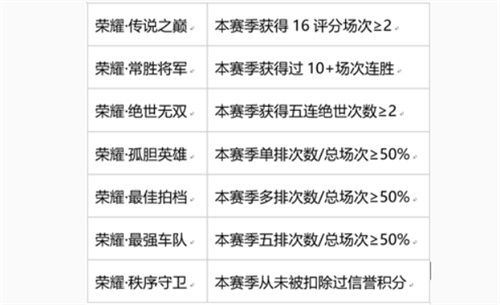 《王者荣耀》秩序守卫称号获取方法