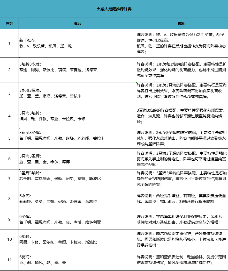 萌新小课堂—《基础阵容知识讲解及推荐阵容组合》