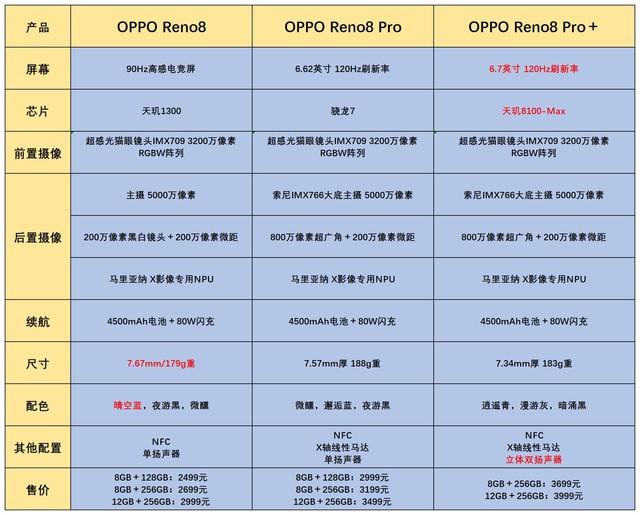 opporeno8参数配置（opporeno8系列怎么选）