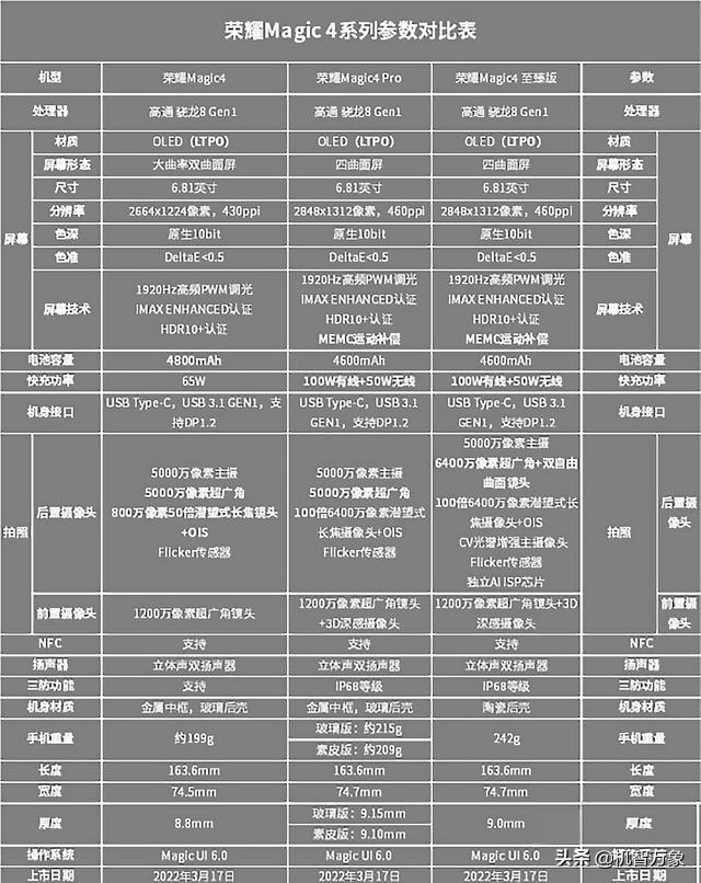 magic4参数配置对比（荣耀magic4系列详细参数）