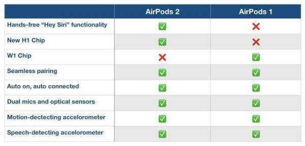 苹果耳机1代和2代有什么区别（苹果airpods一代和二代的对比）