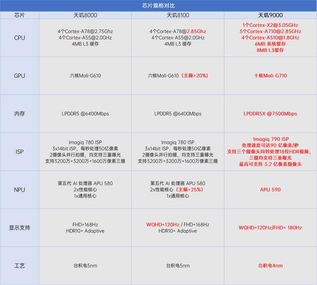 天玑8000和天玑9000区别（天玑8000和天玑9000性能实测）