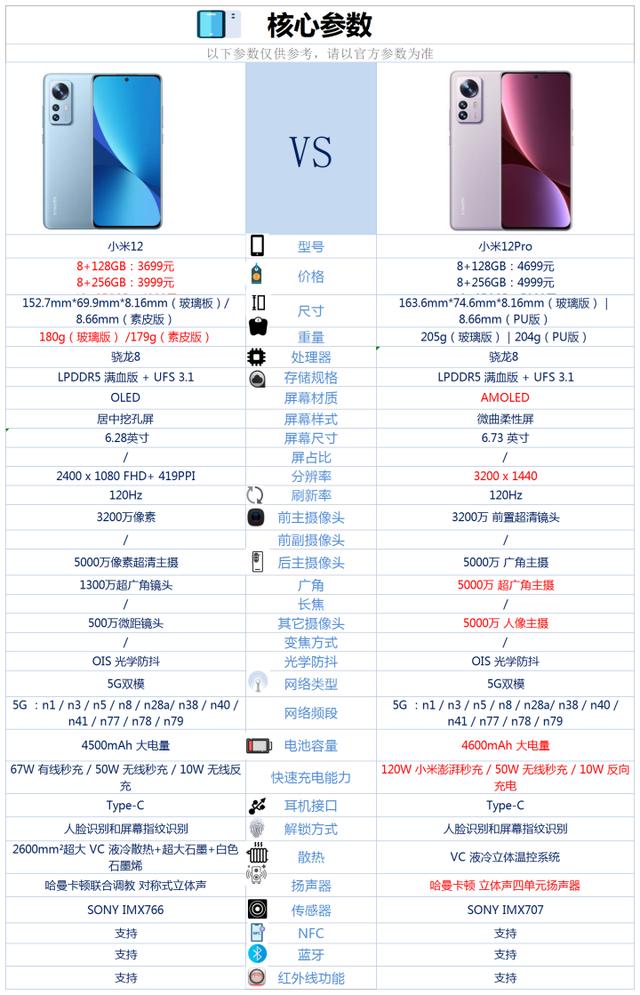 小米12和小米12pro区别（小米12pro与小米12哪个好）