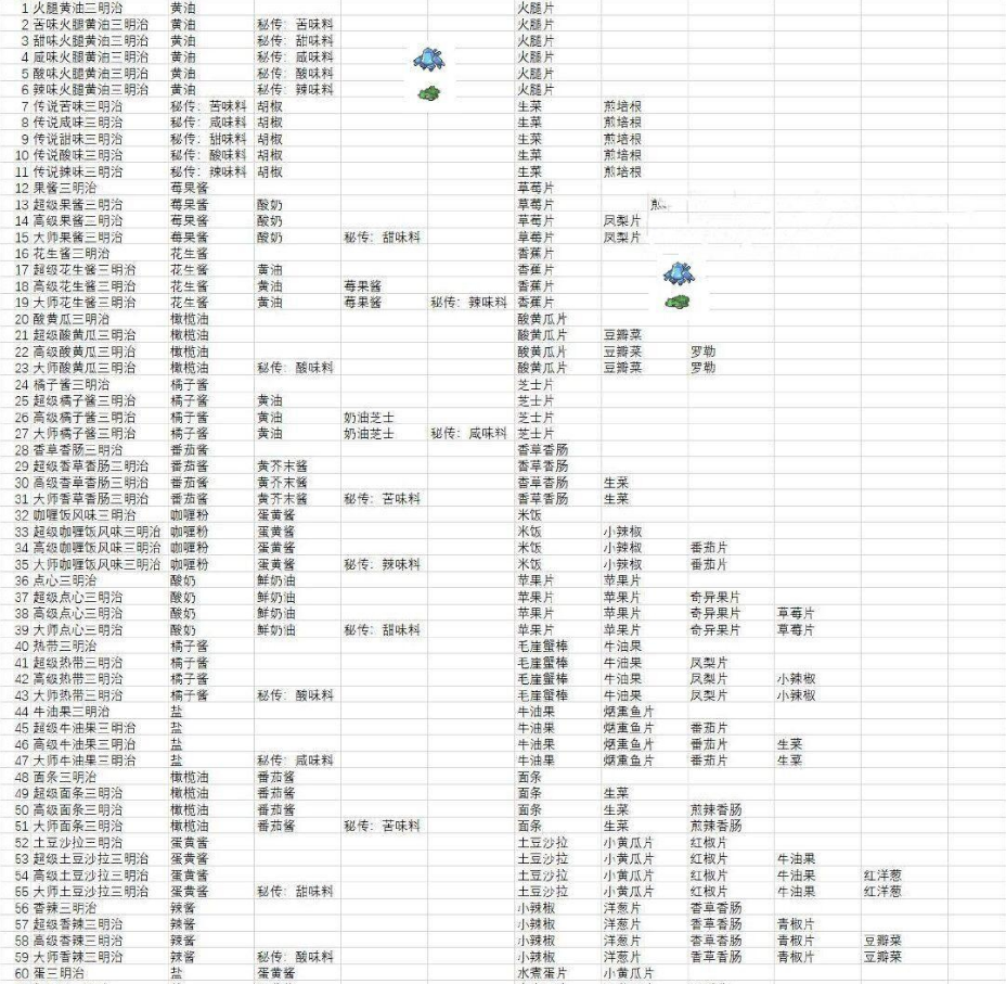 宝可梦朱紫食谱大全 全部食谱配方一览表