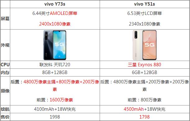 vivoy73s参数配置（vivoY73s和Y51s哪个好）