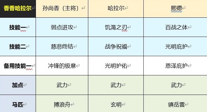 重返帝国哈拉尔怎么玩？哈拉尔武将分析以及阵容搭配技巧攻略