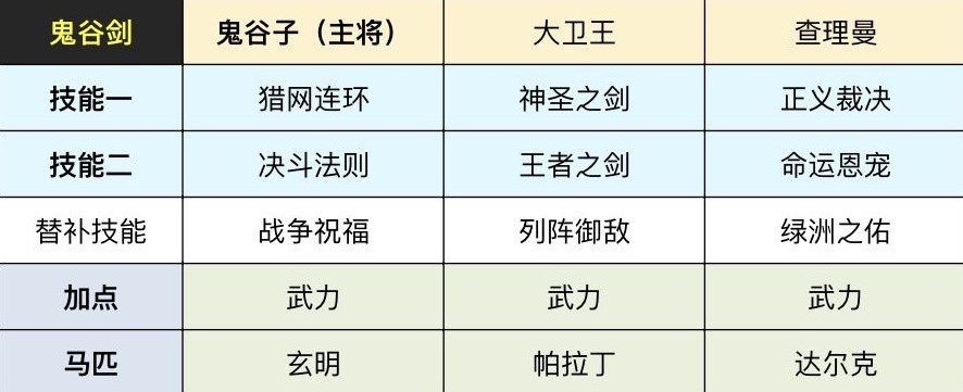 重返帝国鬼谷子武将怎么样？鬼谷子武将分析及队伍搭配推荐攻略