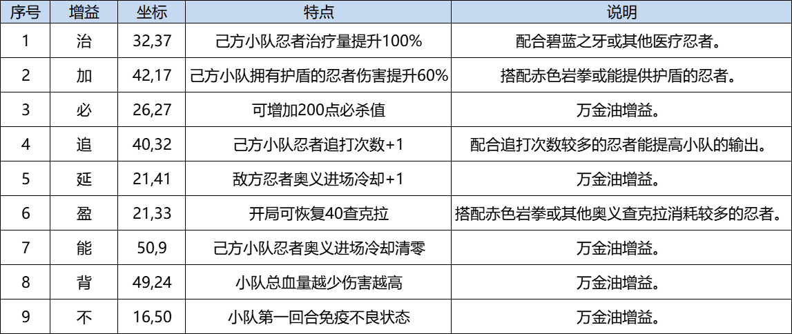 《火影忍者：忍者新世代》忍界远征新赛季—路线推荐和玩法解析