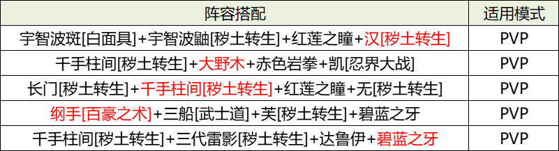 《火影忍者：忍者新世代》忍界远征新赛季—路线推荐和玩法解析