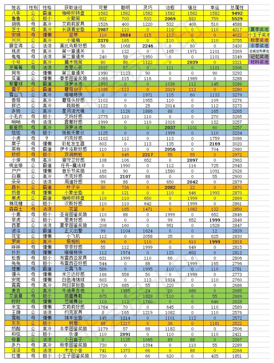 猫咪公寓2哪些猫值得培养？猫猫排行榜一览