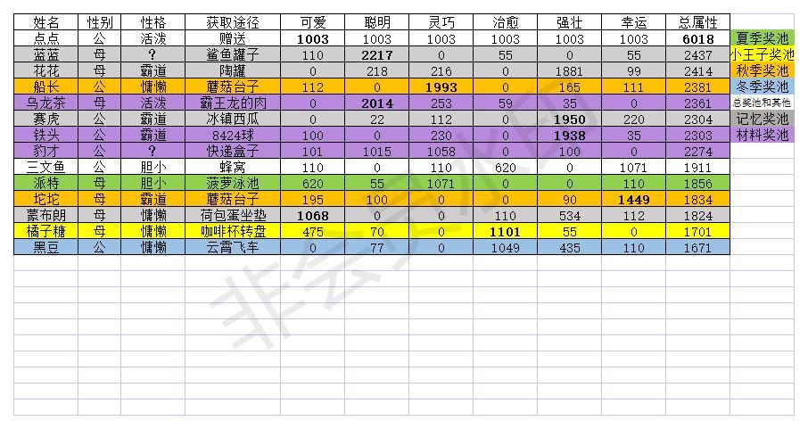 猫咪公寓2哪些猫值得培养？猫猫排行榜一览