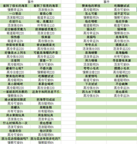 猫咪公寓2宝藏关卡事件怎么选 事件选择一览