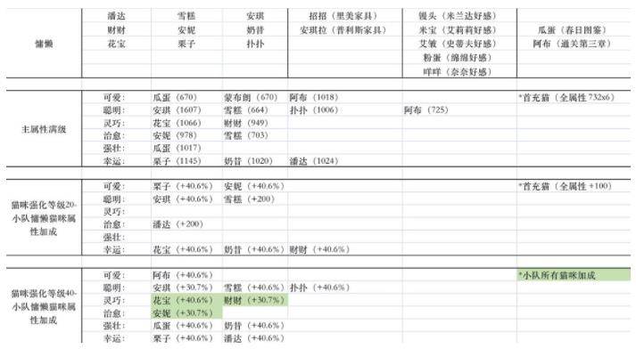 猫咪公寓2大精华灵药配方是什么？大精华灵药配方汇总大全