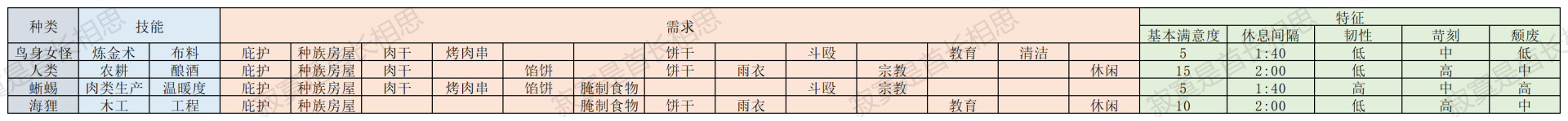 风暴之城所有种族有什么技能特点