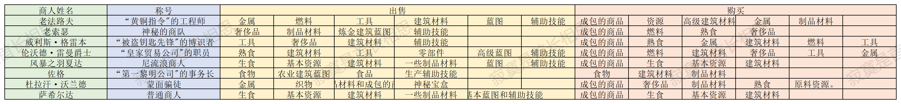 风暴之城商人会卖什么东西