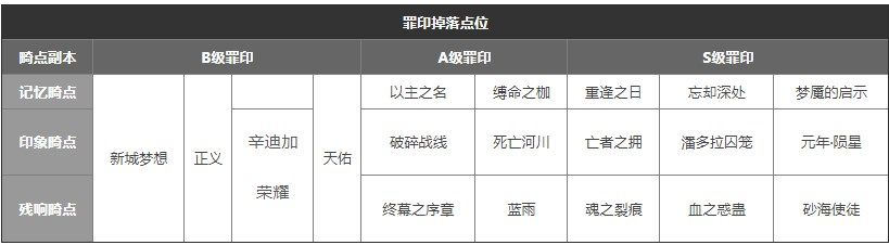 《无期迷途》记忆风暴副本通关方法