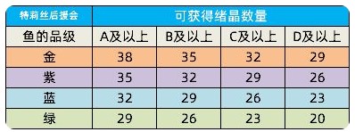 猫之城鱼王挑战赛详情攻略