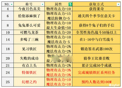 宝石研物语：伊恩之石全称号获取攻略