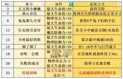 宝石研物语：伊恩之石全称号获取攻略