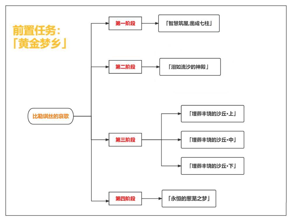 《原神》比勒琪丝的哀歌任务攻略汇总