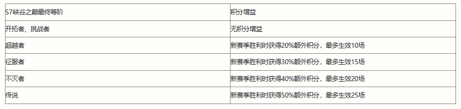 英雄联盟手游S8赛季相关信息一览