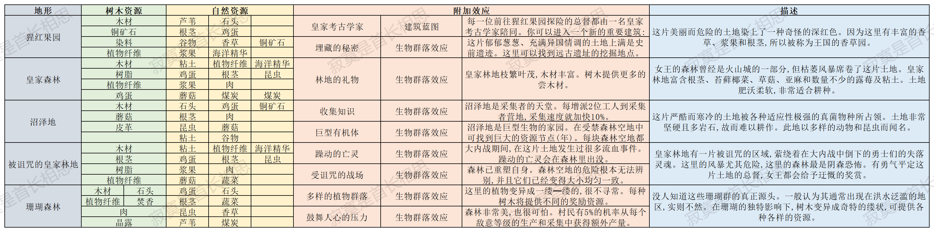 风暴之城不同地形有什么资源和效应