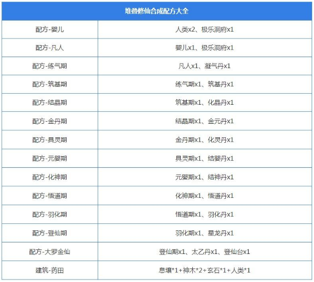 《堆叠修仙》合成表