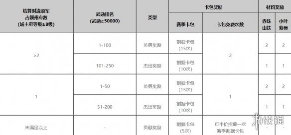 率土之滨竭地锋镝赛季奖励[全新征服赛季竭地锋镝赛季奖励是什么]